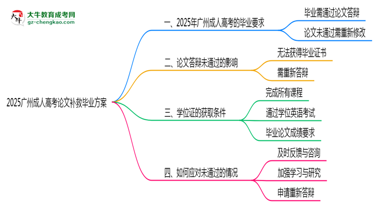 2025廣州成人高考論文補救畢業(yè)方案思維導(dǎo)圖
