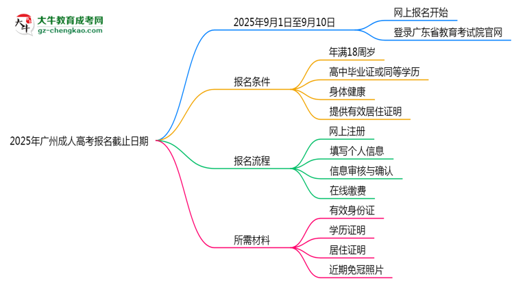 2025年廣州成人高考報(bào)名截止日期思維導(dǎo)圖