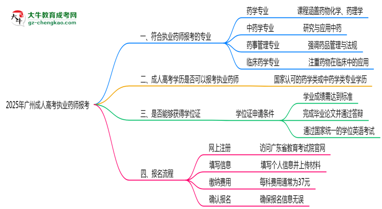 廣州成人高考執(zhí)業(yè)藥師報(bào)考專業(yè)2025思維導(dǎo)圖