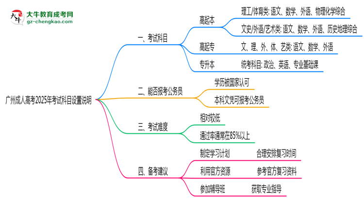 廣州成人高考2025年考試科目設(shè)置說(shuō)明思維導(dǎo)圖
