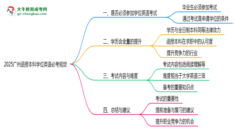2025廣州函授本科學(xué)位英語必考規(guī)定思維導(dǎo)圖