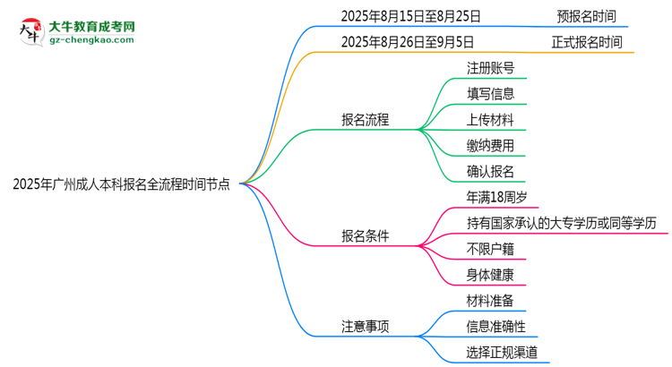2025年廣州成人本科報名全流程時間節(jié)點思維導圖