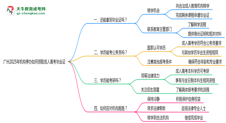 廣州2025年機構(gòu)停辦如何領(lǐng)取成人高考畢業(yè)證思維導(dǎo)圖