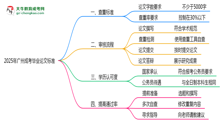 廣州成考畢業(yè)論文查重率2025標準思維導(dǎo)圖