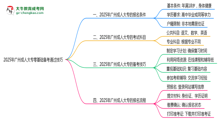 2025年廣州成人大專零基礎備考通過技巧思維導圖
