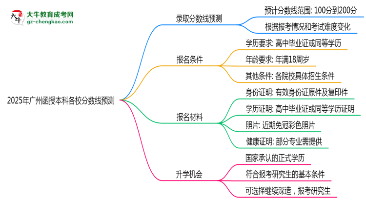 2025年廣州函授本科各校分數(shù)線預(yù)測思維導圖