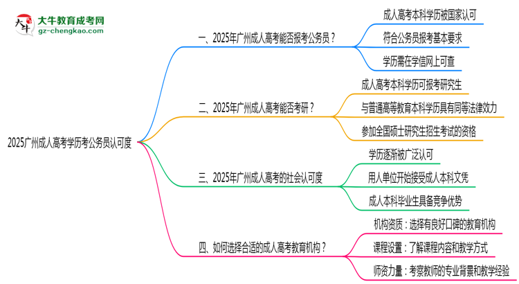 2025廣州成人高考學歷考公務員認可度思維導圖