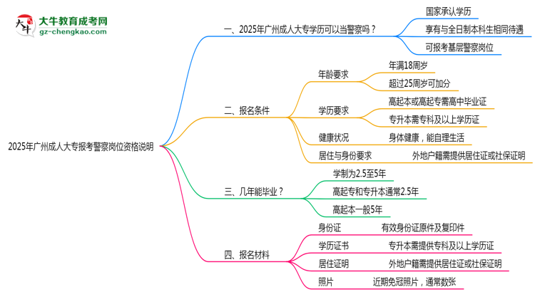 2025年廣州成人大專畢業(yè)生報考警察崗位資格說明思維導(dǎo)圖