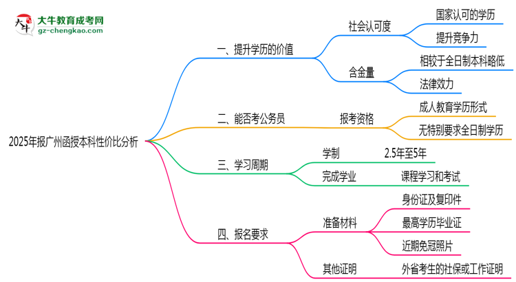 2025年報(bào)廣州函授本科性價(jià)比分析思維導(dǎo)圖