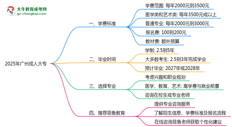 2025年廣州成人大專各專業(yè)學費標準最新公示思維導圖