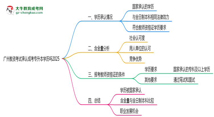 廣州教資考試承認成考專升本學歷嗎2025思維導圖