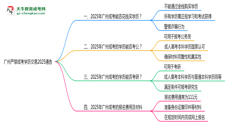 廣州嚴(yán)禁成考學(xué)歷交易2025通告思維導(dǎo)圖