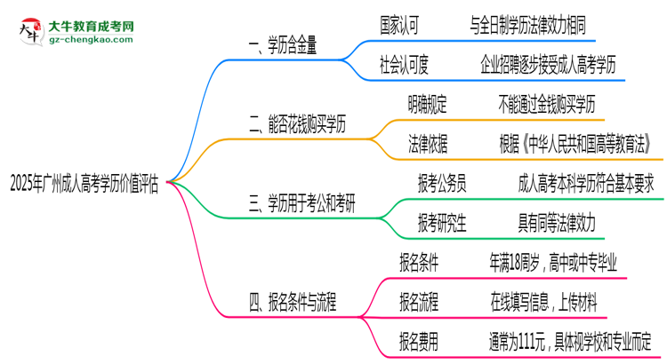 2025年廣州成人高考學(xué)歷價值評估思維導(dǎo)圖