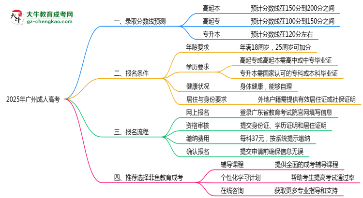 2025年廣州成人高考各校分?jǐn)?shù)線預(yù)測(cè)思維導(dǎo)圖