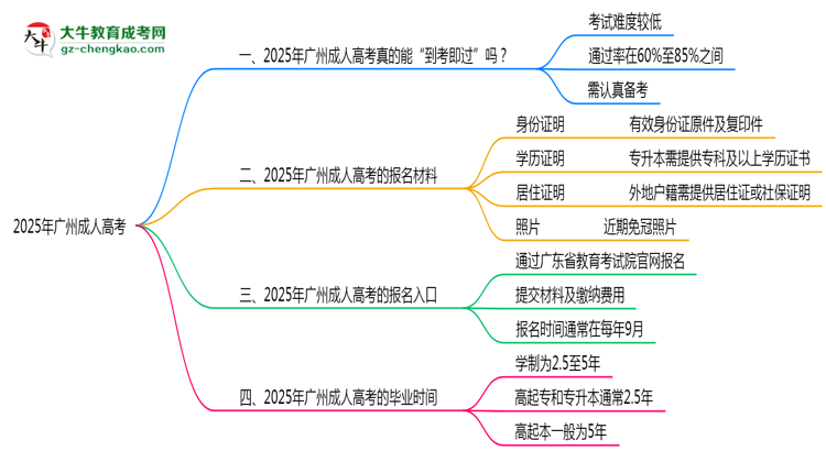 廣州成人高考真實(shí)通過率2025數(shù)據(jù)思維導(dǎo)圖