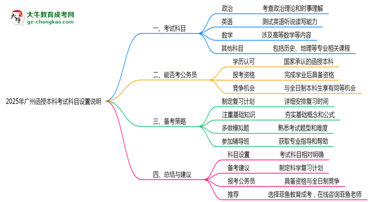 廣州函授本科2025年考試科目設(shè)置說明思維導(dǎo)圖
