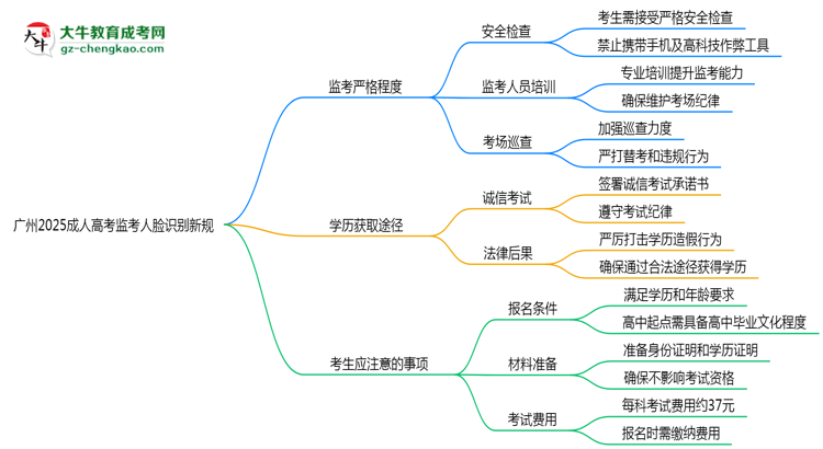 廣州2025成人高考監(jiān)考人臉識(shí)別新規(guī)思維導(dǎo)圖