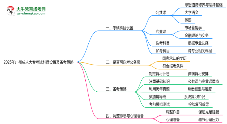 2025年廣州成人大專考試科目設(shè)置及備考策略思維導(dǎo)圖