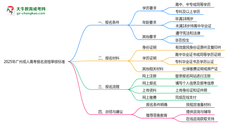 2025年廣州成人高考報名資格最新審核標準思維導(dǎo)圖