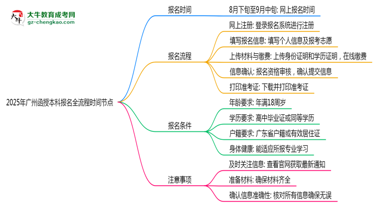 2025年廣州函授本科報名全流程時間節(jié)點思維導(dǎo)圖