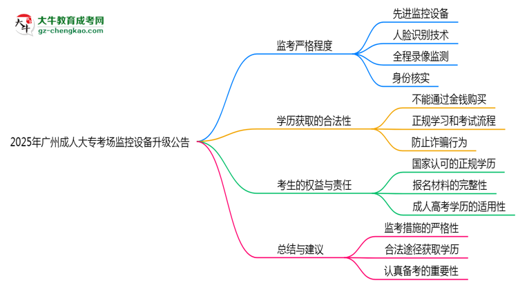2025年廣州成人大?？紙霰O(jiān)控設(shè)備升級公告思維導(dǎo)圖