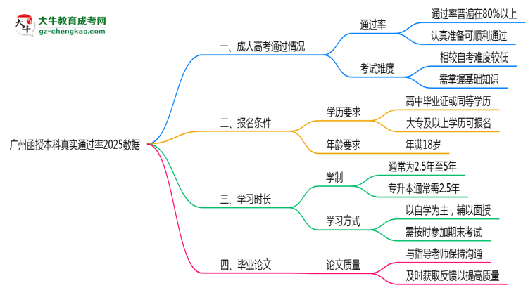 廣州函授本科真實通過率2025數(shù)據(jù)思維導圖