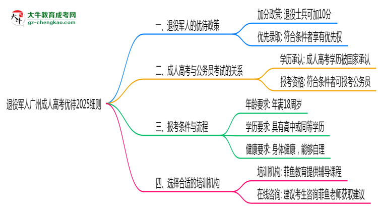 退役軍人廣州成人高考優(yōu)待2025細則思維導(dǎo)圖