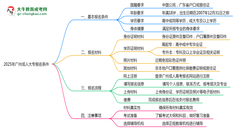 2025年廣州成人大專(zhuān)報(bào)名需滿(mǎn)足哪些基本條件思維導(dǎo)圖