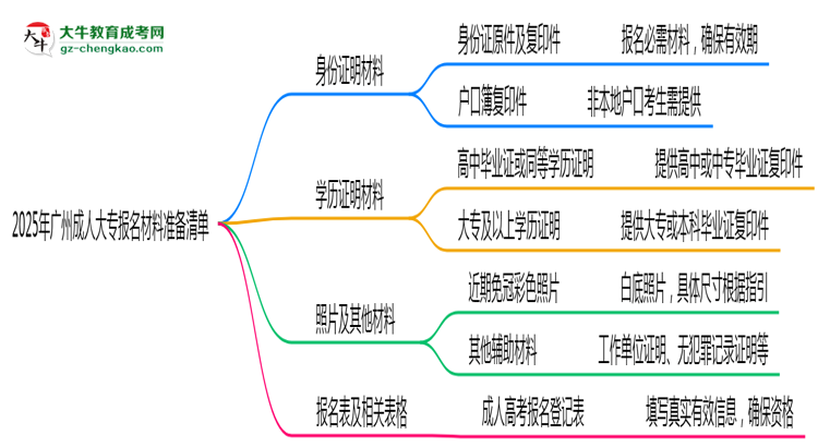 2025年廣州成人大專報名材料準(zhǔn)備清單思維導(dǎo)圖
