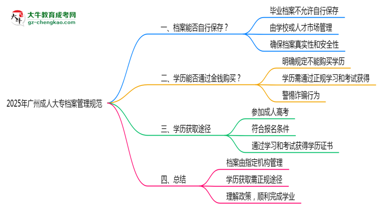 2025年廣州成人大專檔案管理規(guī)范思維導(dǎo)圖