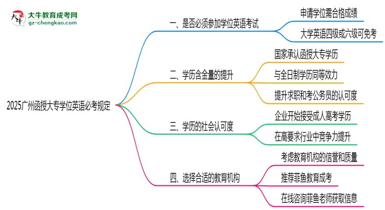 2025廣州函授大專學位英語必考規(guī)定思維導(dǎo)圖