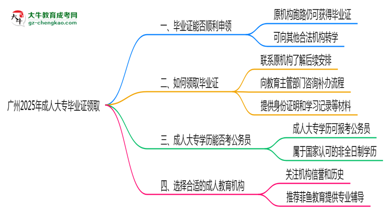 廣州2025年機(jī)構(gòu)停辦如何領(lǐng)取成人大專(zhuān)畢業(yè)證思維導(dǎo)圖