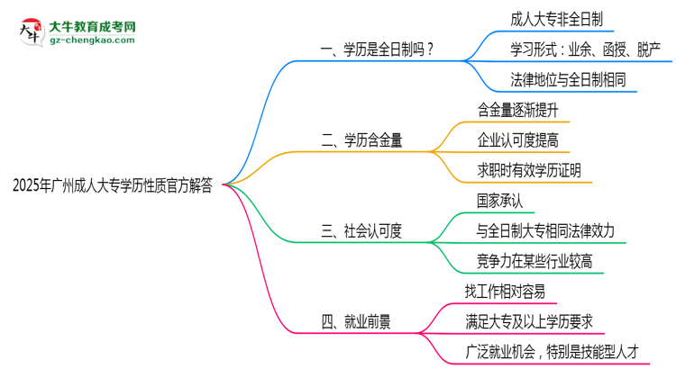 2025年廣州成人大專學歷性質(zhì)官方解答思維導圖