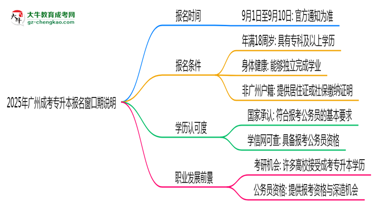2025年廣州成考專升本報名窗口期說明思維導(dǎo)圖
