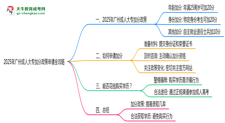 2025年廣州成人大專(zhuān)加分政策申請(qǐng)全攻略思維導(dǎo)圖