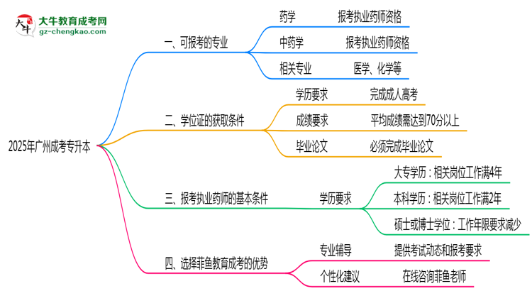 廣州成考專升本執(zhí)業(yè)藥師報考專業(yè)2025思維導圖