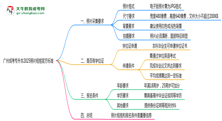 廣州成考專(zhuān)升本2025照片規(guī)格官方標(biāo)準(zhǔn)思維導(dǎo)圖