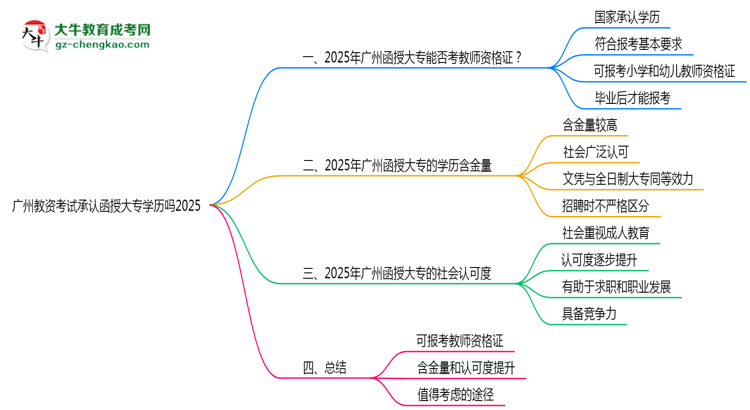 廣州教資考試承認函授大專學(xué)歷嗎2025思維導(dǎo)圖