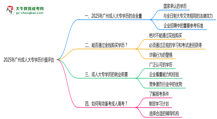 2025年廣州成人大專學歷價值評估思維導圖