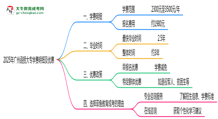 2025年廣州函授大專學費明細及優(yōu)惠思維導圖