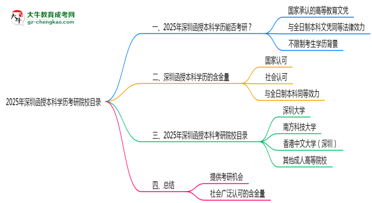 2025年深圳函授本科學歷考研院校目錄思維導圖