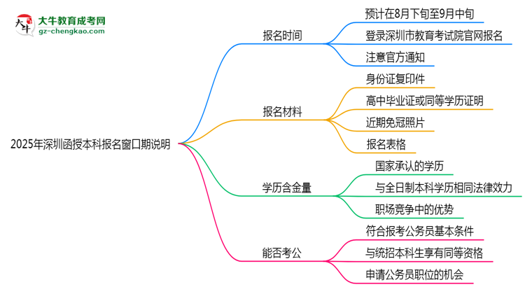 2025年深圳函授本科報(bào)名窗口期說明思維導(dǎo)圖