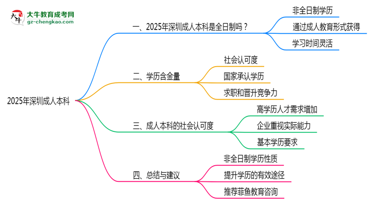 2025年深圳成人本科學歷性質官方解答思維導圖