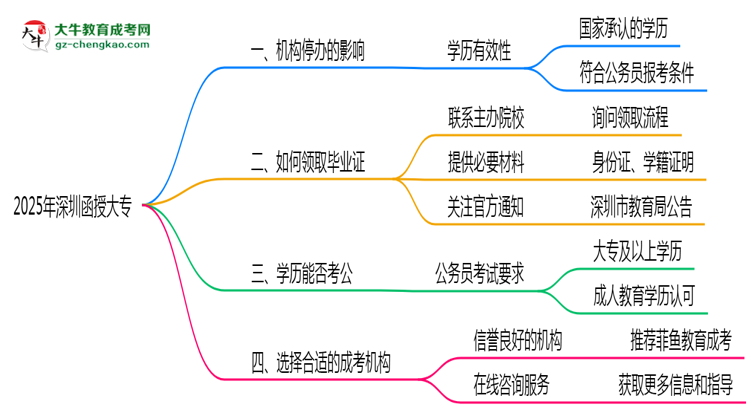 深圳2025年機構(gòu)停辦如何領(lǐng)取函授大專畢業(yè)證思維導(dǎo)圖