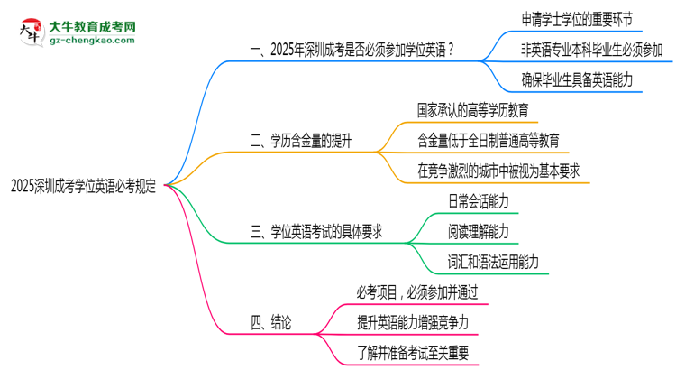 2025深圳成考學(xué)位英語必考規(guī)定思維導(dǎo)圖