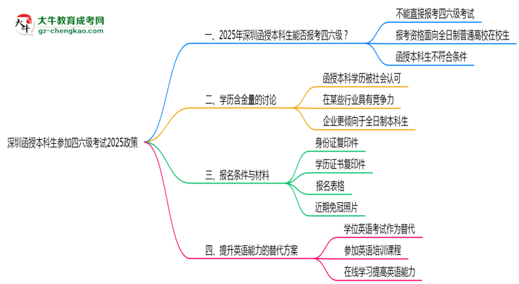 深圳函授本科生參加四六級考試2025政策思維導圖