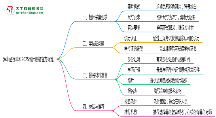 深圳函授本科2025照片規(guī)格官方標準思維導圖