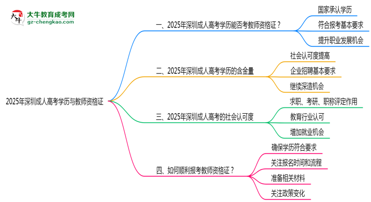 深圳教資考試承認成人高考學(xué)歷嗎2025思維導(dǎo)圖