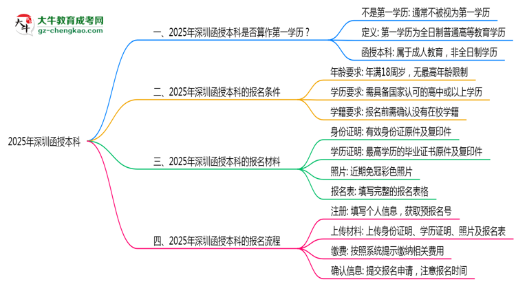 2025年深圳函授本科學歷屬性權威認定思維導圖
