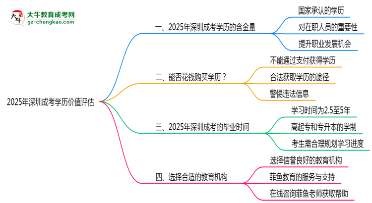 2025年深圳成考學(xué)歷價值評估思維導(dǎo)圖